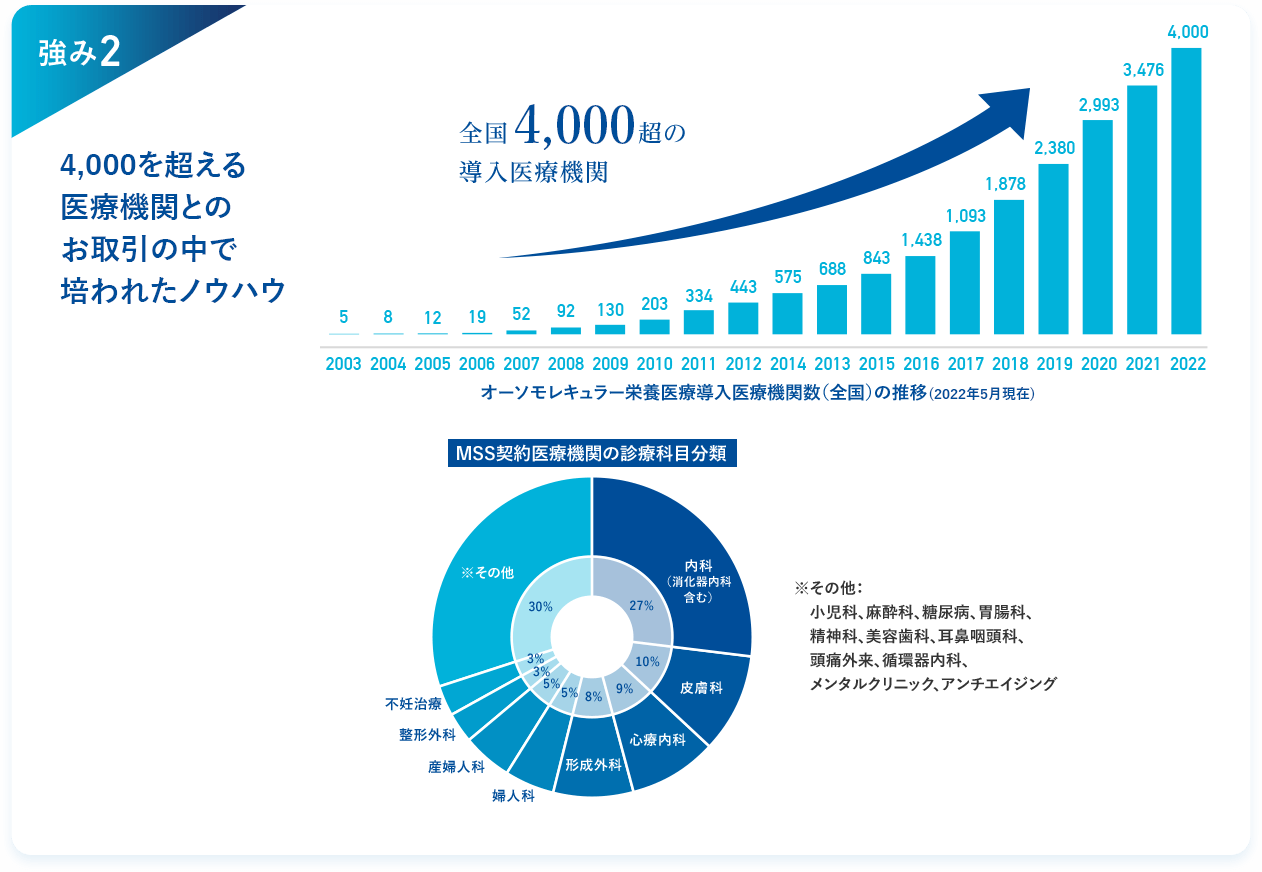 強み2 創業より18年、3,600を超える医療機関とのお取引の中で培われたノウハウ