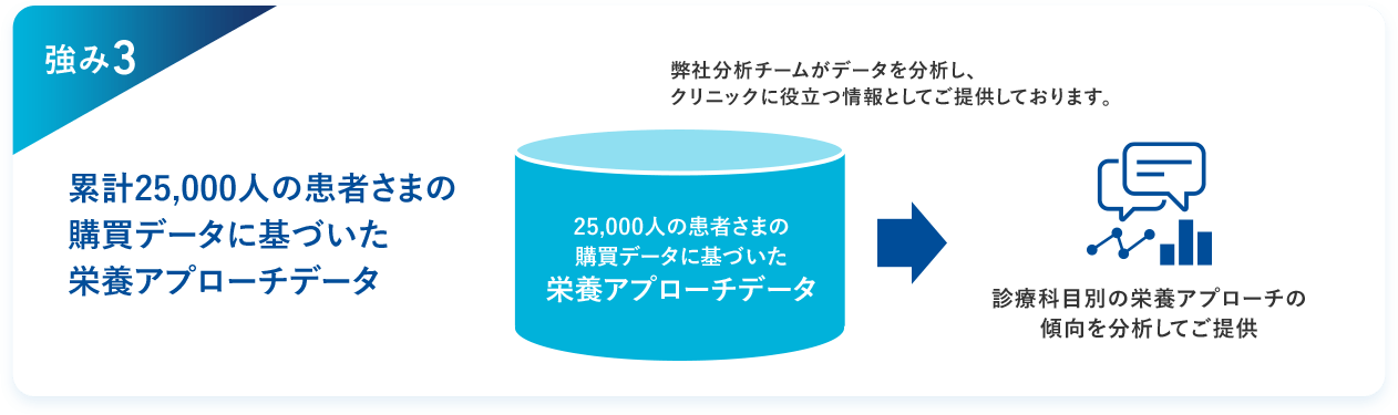 強み3 累計25,000人の患者さまの購買データに基づいた栄養アプローチデータ