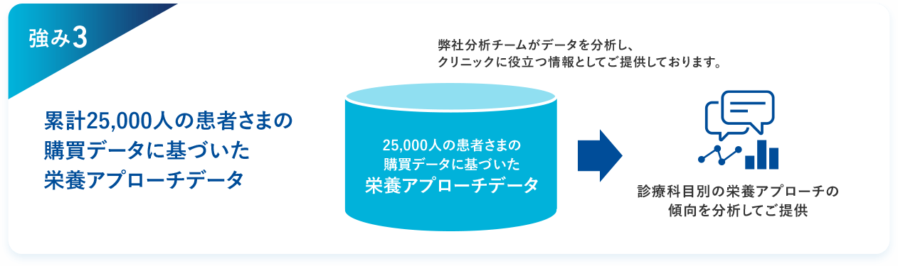 強み3 累計25,000人の患者さまの購買データに基づいた栄養アプローチデータ
