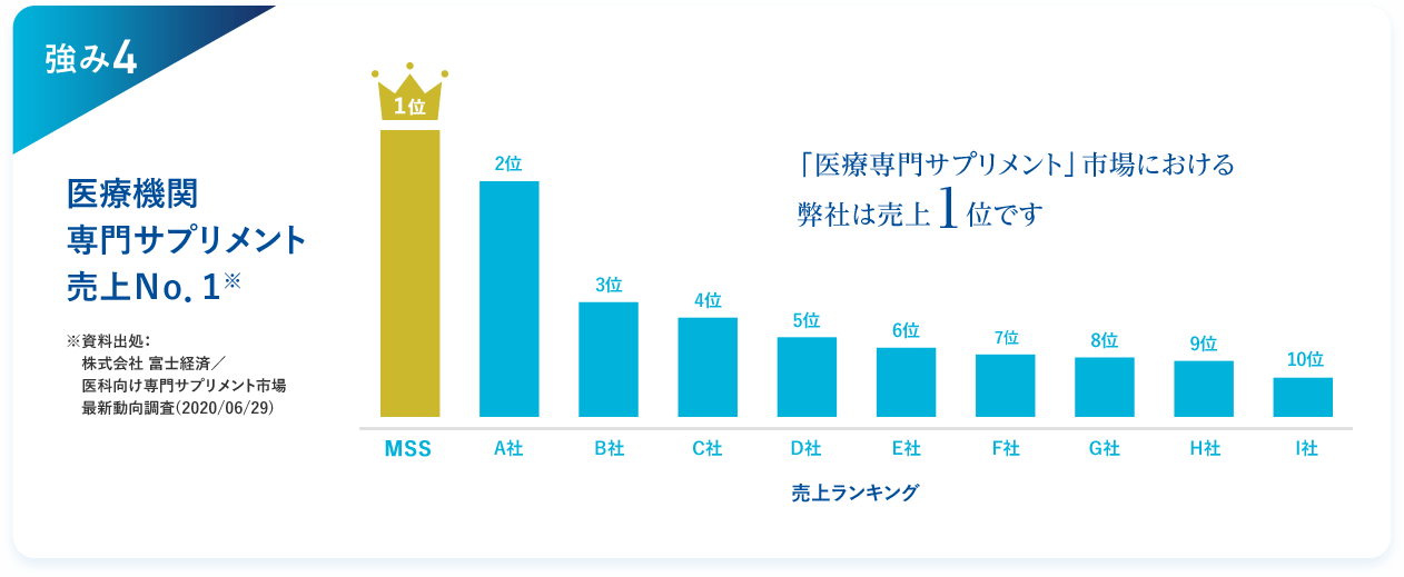 強み4 医療機関専門サプリメント売上Ｎｏ．１