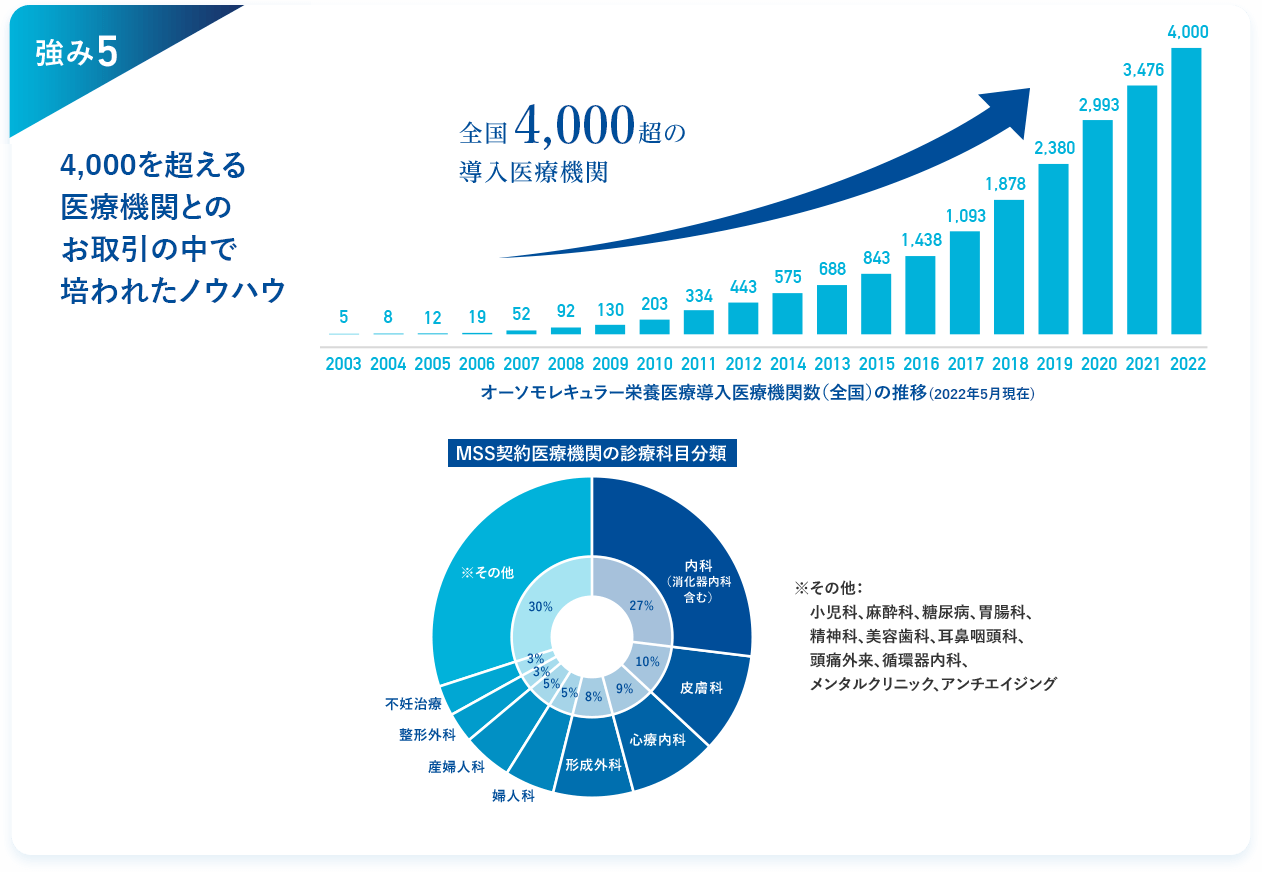 強み5 創業より18年、3,600を超える医療機関とのお取引の中で培われたノウハウ