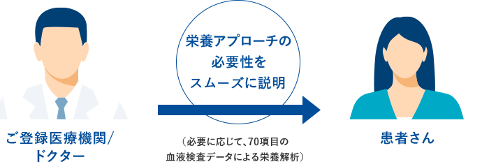 栄養アプローチの必要性をスムースに説明(必要に応じて、70項目の 血液検査データによる栄養解析)