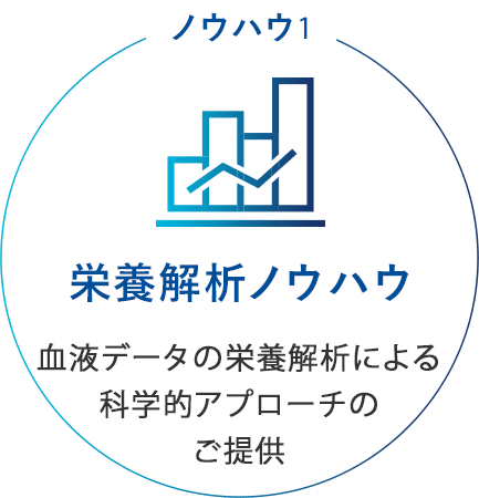 【ノウハウ1】栄養解析ノウハウ 血液データの栄養解析による科学的アプローチのご提供