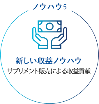 【ノウハウ5】新しい収益ノウハウ サプリメント販売による収益貢献