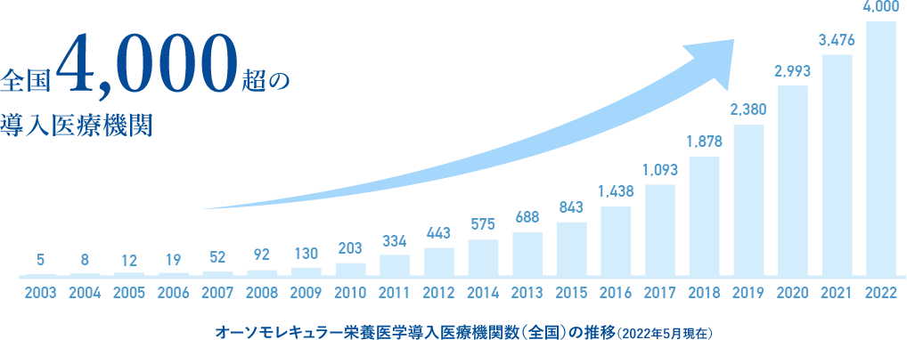 全国4,000超の導入医療機関 オーソモレキュラー栄養医学導入医療機関数（全国）の推移