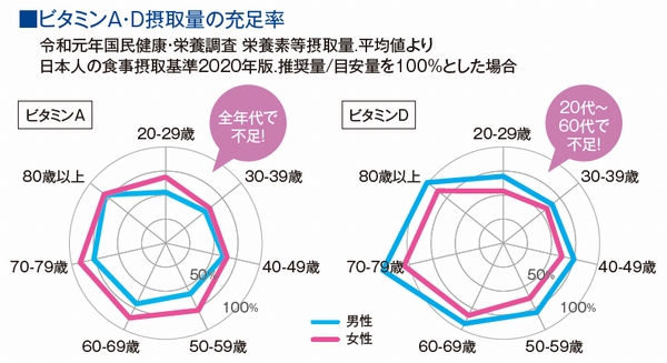 ビタミンA・D摂取量の充足率