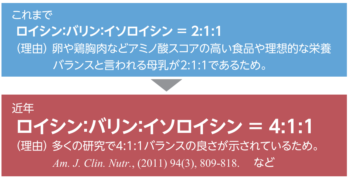 BCAAの理想的なバランスは4:1:1
