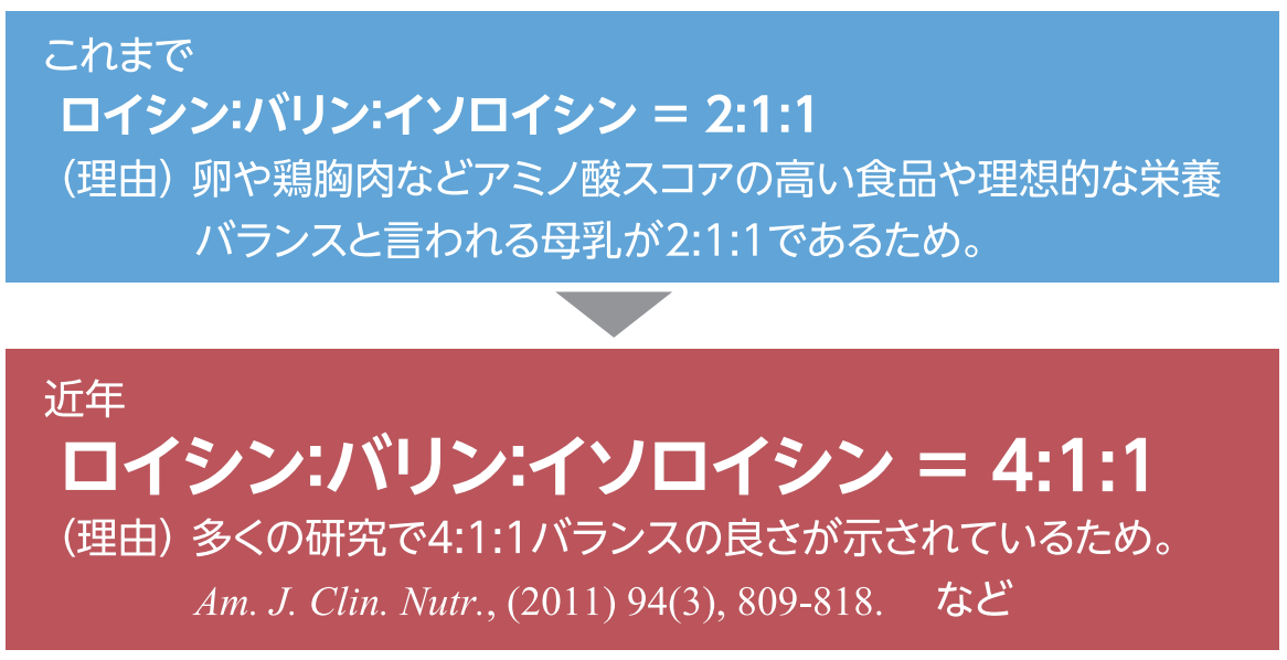 ＢＣＡＡの理想的なバランスは４:１:１