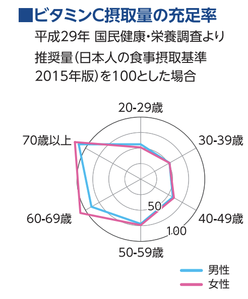 ビタミンC摂取量の充足率