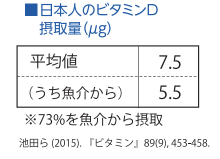 日本人のビタミンD摂取量