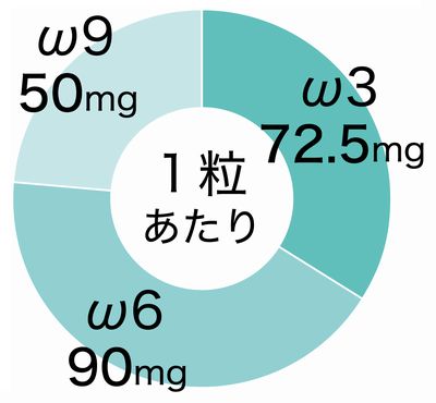 ω3,6,9の脂肪酸をバランスよく配合