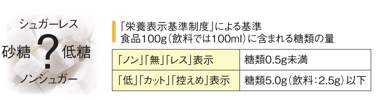 「栄養表示基準制度」による基準食品100gに含まれる糖類の量