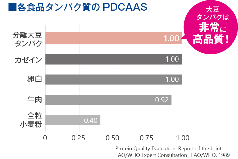 各食品タンパク質のPDCAAS