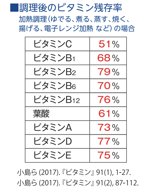 調理後のビタミン残存率