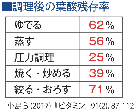 調理後の葉酸残存率