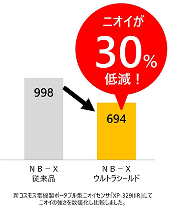 ニオイが30％低減