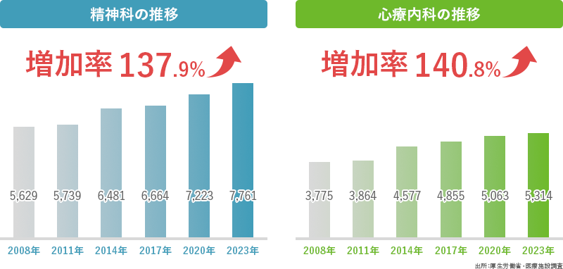 施設数
