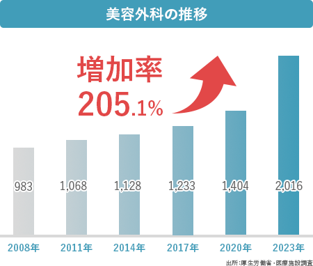 205.1％の増加率