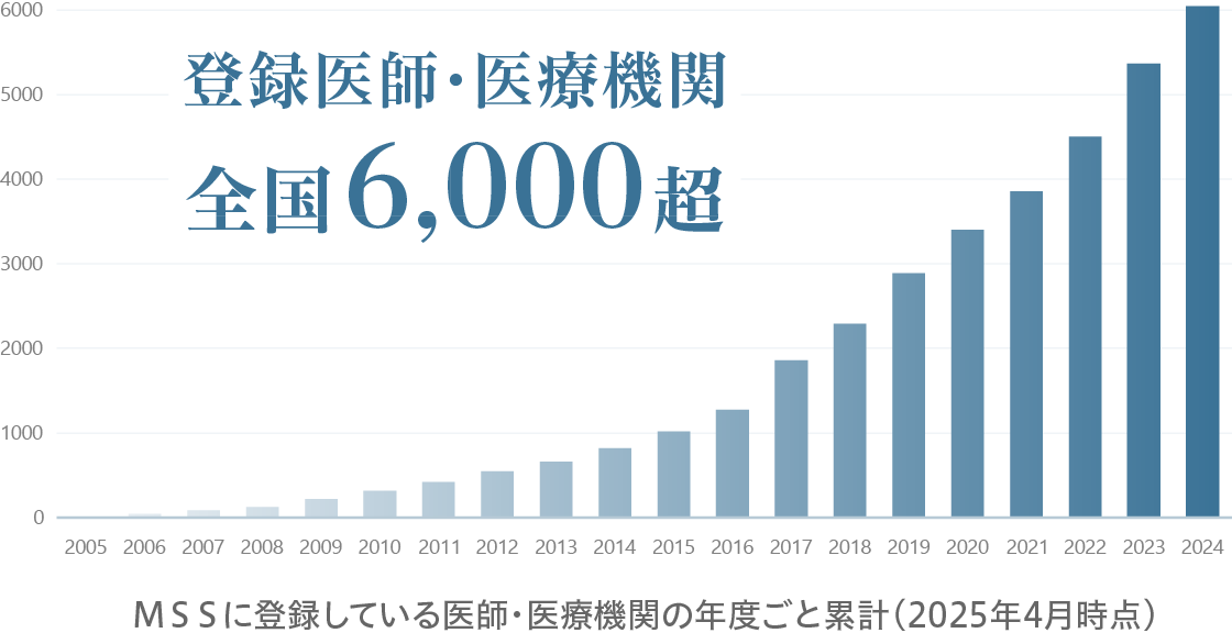 MSSの栄養療法支援サービスを利用する医療機関・医師・歯科医師の数